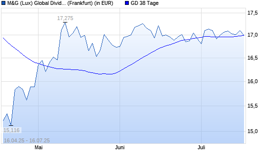 M&G (Lux) Global Dividend A Acc EUR über 38-Tage-Linie