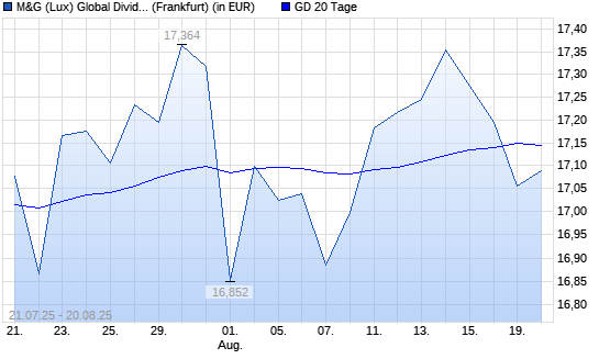 M&G (Lux) Global Dividend A Acc EUR unter 20-Tage-Linie