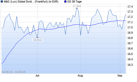 M&G (Lux) Global Dividend A Acc EUR unter 38-Tage-Linie