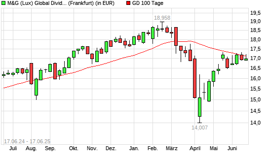 M&G (Lux) Global Dividend A Acc EUR über 100-Tage-Linie