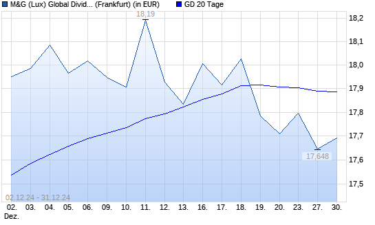 M&G (Lux) Global Dividend A Acc EUR unter 20-Tage-Linie