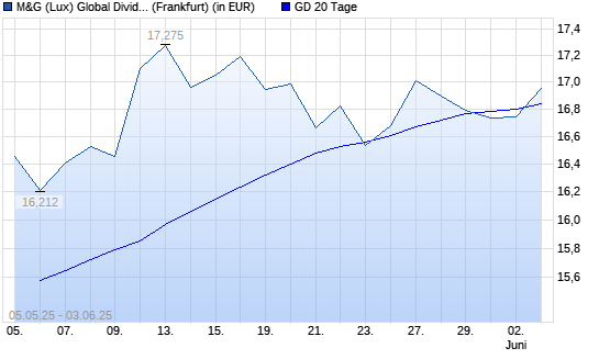 M&G (Lux) Global Dividend A Acc EUR unter 20-Tage-Linie