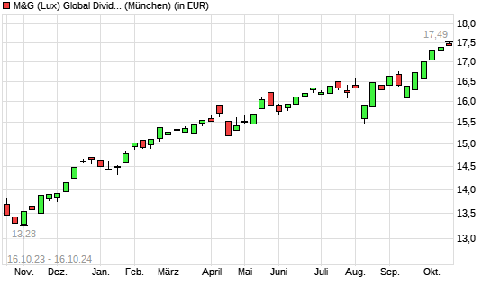 M&G (Lux) Global Dividend A Acc EUR mit neuem All-Time-High