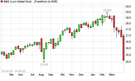 M&G (Lux) Global Dividend A Acc EUR mit neuem 6-Monats-Tief