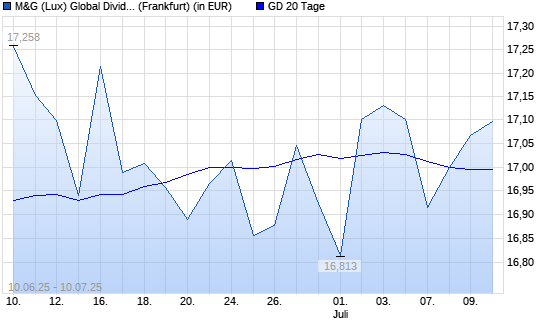 M&G (Lux) Global Dividend A Acc EUR über 20-Tage-Linie