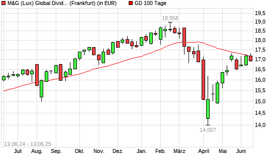 M&G (Lux) Global Dividend A Acc EUR unter 100-Tage-Linie