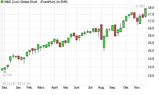 M&G (Lux) Global Dividend A Acc EUR mit neuem All-Time-High