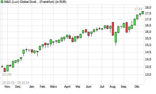 M&G (Lux) Global Dividend A Acc EUR mit neuem All-Time-High