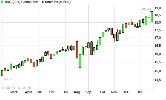 M&G (Lux) Global Dividend A Acc EUR mit neuem All-Time-High