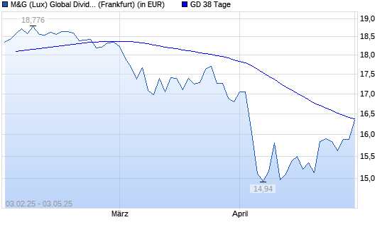 M&G (Lux) Global Dividend A Acc EUR über 38-Tage-Linie
