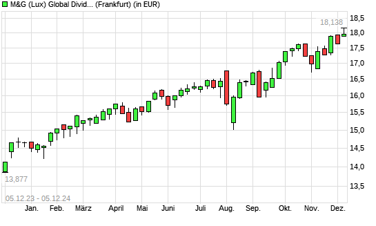 M&G (Lux) Global Dividend A Acc EUR mit neuem All-Time-High