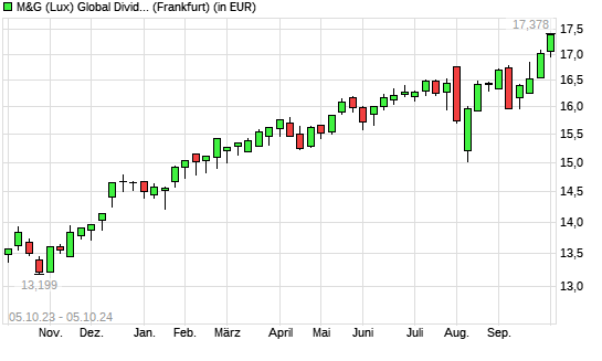 M&G (Lux) Global Dividend A Acc EUR mit neuem All-Time-High