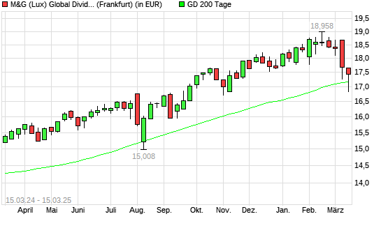 M&G (Lux) Global Dividend A Acc EUR unter 200-Tage-Linie