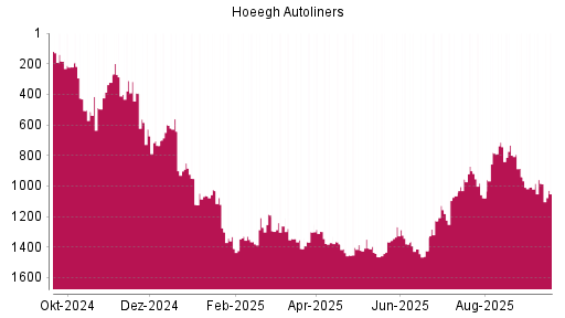 BOTSI®-Advisor Abstufung Hoeegh Autoliners von Rang 984 auf ...
