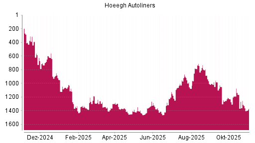 BOTSI®-Advisor Abstufung Hoeegh Autoliners von Rang 984 auf ...