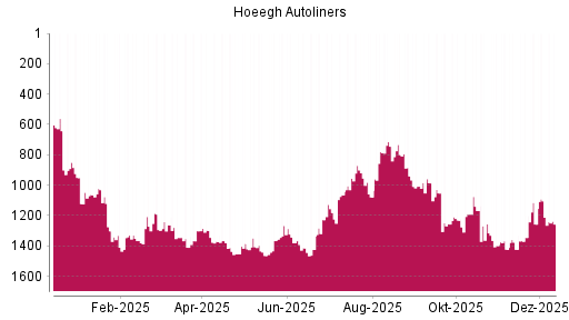 BOTSI®-Advisor Abstufung Hoegh Autoliners ASA von Rang 1212 auf ...