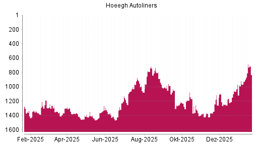BOTSI®-Advisor Hochstufung Hoeegh Autoliners von Rang 1078 auf ...