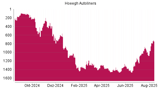 BOTSI®-Advisor Abstufung Hoeegh Autoliners von Rang 1413 auf ...