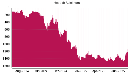 BOTSI®-Advisor Hochstufung Hoeegh Autoliners von Rang 1424 auf ...