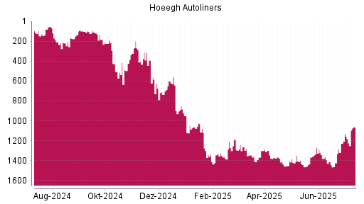 BOTSI®-Advisor Hochstufung Hoeegh Autoliners von Rang 1228 auf ...