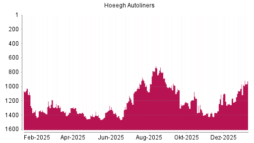 BOTSI®-Advisor Hochstufung Hoegh Autoliners ASA von Rang 975 auf ...