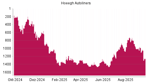 BOTSI®-Advisor Abstufung Hoeegh Autoliners von Rang 984 auf ...