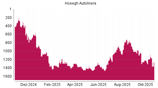 BOTSI®-Advisor Abstufung Hoegh Autoliners ASA von Rang 1168 auf ...