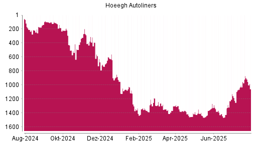 BOTSI®-Advisor Abstufung Hoeegh Autoliners von Rang 1380 auf ...