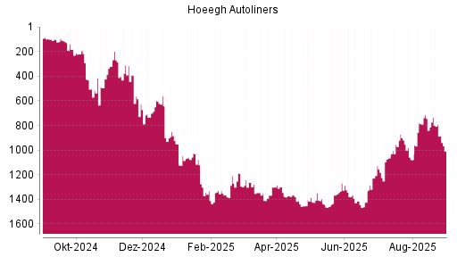 BOTSI®-Advisor Hochstufung Hoeegh Autoliners von Rang 1294 auf ...