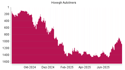 BOTSI®-Advisor Abstufung Hoeegh Autoliners von Rang 919 auf ...