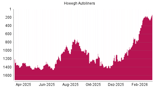 BOTSI®-Advisor Abstufung Hoegh Autoliners ASA von Rang 685 auf ...