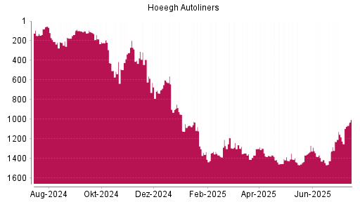 BOTSI®-Advisor Abstufung Hoeegh Autoliners von Rang 1407 auf ...