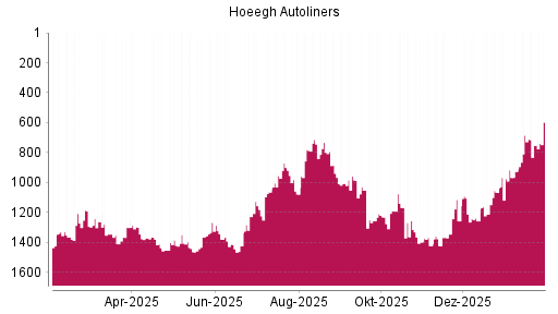 BOTSI®-Advisor Hochstufung Hoegh Autoliners ASA von Rang 1066 auf ...