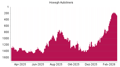 BOTSI®-Advisor Hochstufung Hoegh Autoliners ASA von Rang 753 auf ...