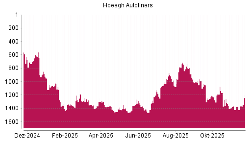 BOTSI®-Advisor Abstufung Hoegh Autoliners ASA von Rang 1398 auf ...