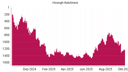 BOTSI®-Advisor Hochstufung Hoegh Autoliners ASA von Rang 1255 auf ...