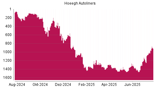 BOTSI®-Advisor Hochstufung Hoeegh Autoliners von Rang 955 auf ...