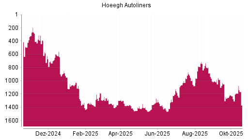 BOTSI®-Advisor Abstufung Hoeegh Autoliners von Rang 799 auf ...