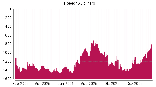 BOTSI®-Advisor Hochstufung Hoegh Autoliners ASA von Rang 975 auf ...