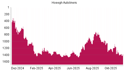 BOTSI®-Advisor Abstufung Hoegh Autoliners ASA von Rang 1398 auf ...
