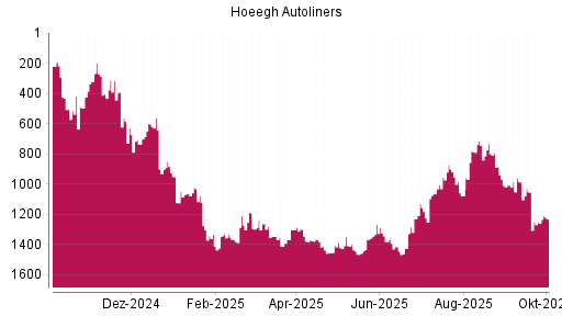 BOTSI®-Advisor Hochstufung Hoegh Autoliners ASA von Rang 1255 auf ...