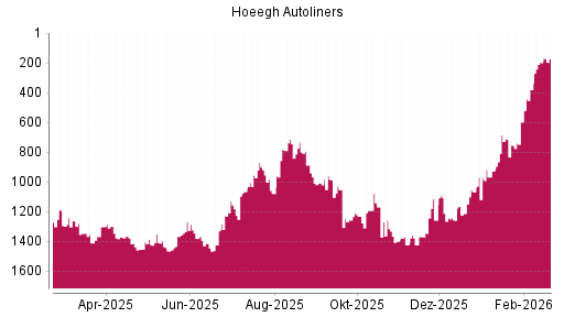 BOTSI®-Advisor Hochstufung Hoegh Autoliners ASA von Rang 198 auf ...