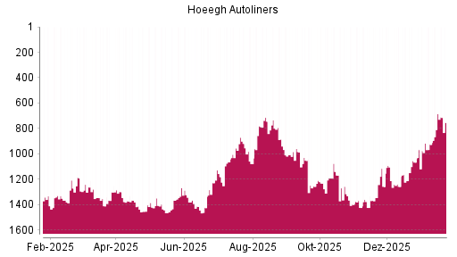 BOTSI®-Advisor belässt Hoegh Autoliners ASA weiter auf ...
