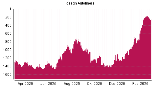 BOTSI®-Advisor Abstufung Hoeegh Autoliners von Rang 1385 auf ...