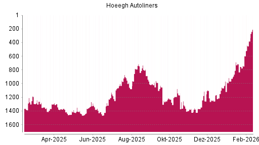 BOTSI®-Advisor Hochstufung Hoegh Autoliners ASA von Rang 597 auf ...