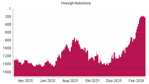 BOTSI®-Advisor Abstufung Hoeegh Autoliners von Rang 1371 auf ...