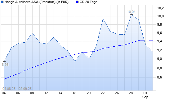 Hoeegh Autoliners-Aktie unter 20-Tage-Linie