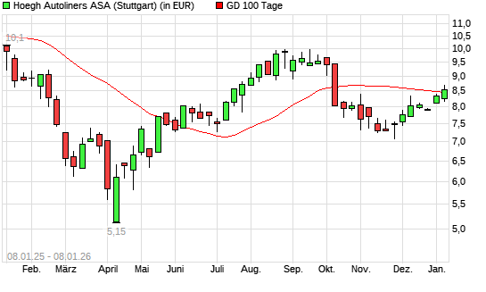 Hoegh Autoliners ASA-Aktie &uuml;ber 100-Tage-Linie