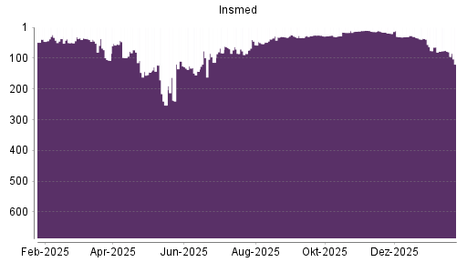 BOTSI®-Advisor Abstufung Insmed von Rang 20 auf ...