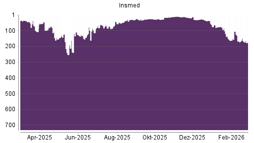 BOTSI®-Advisor Abstufung Insmed von Rang 166 auf ...